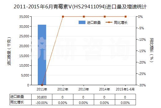 2011-2015年6月青霉素V(HS29411094)進口量及增速統(tǒng)計